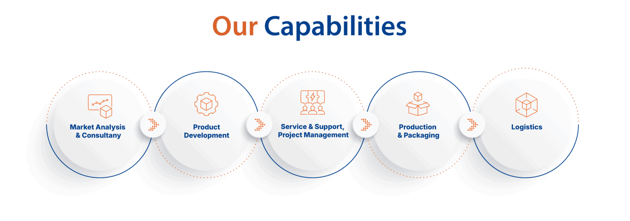 Capabilities - EVP Group provides all-in-one expertise for your project